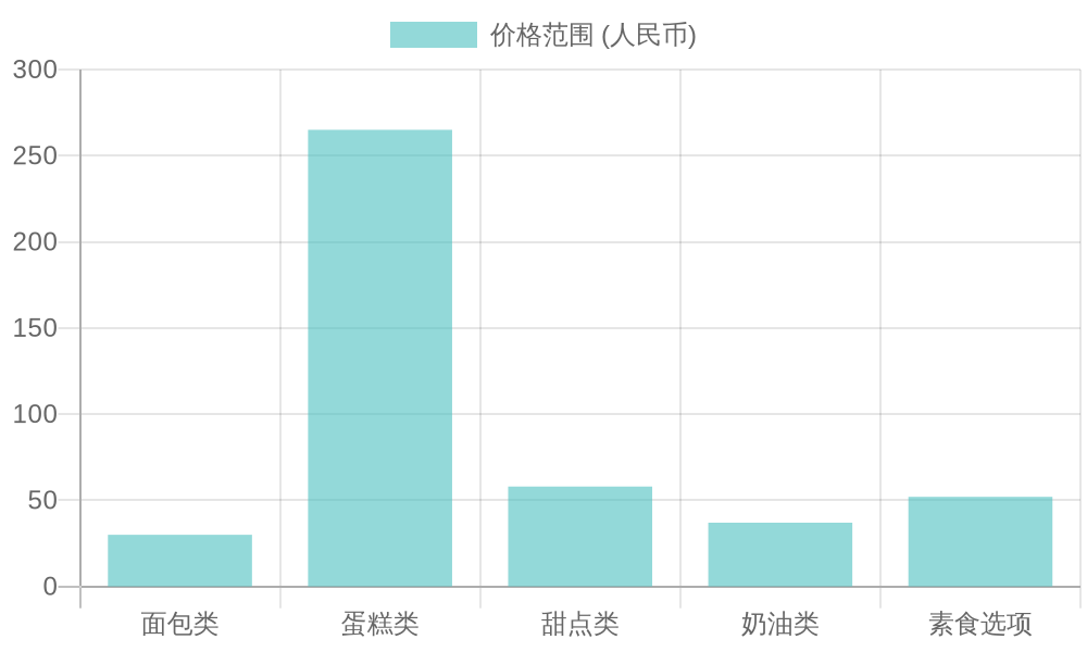 产品价格比较图