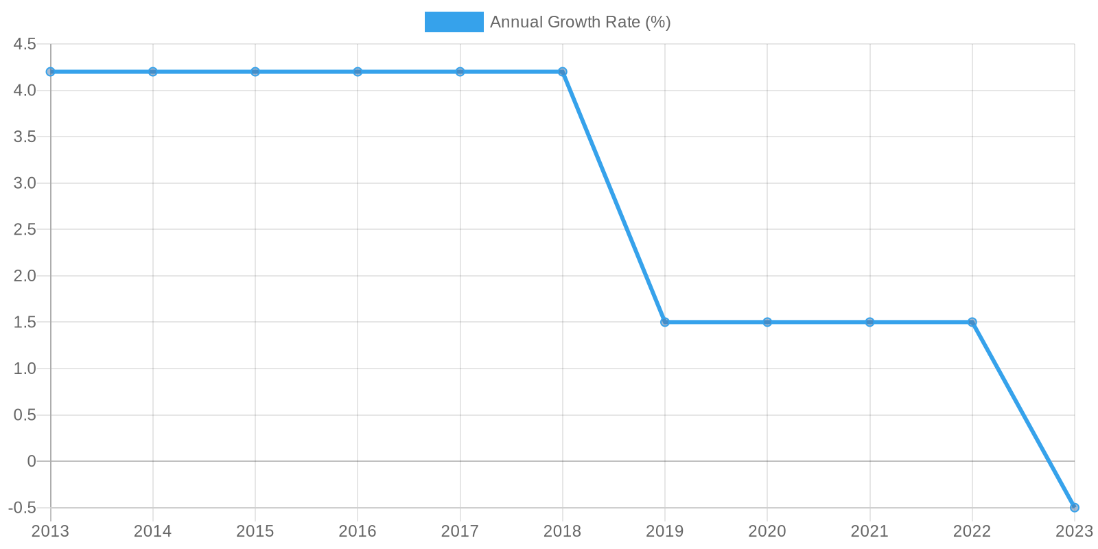 Annual Growth Rate of Calgary Cafes (2013-2023)