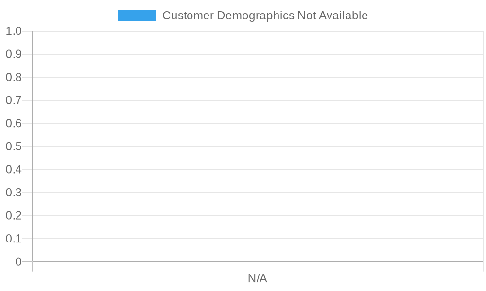 Customer Demographics Chart for A La Mode Bakery Cafe