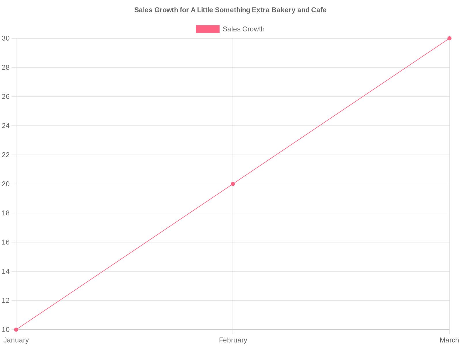 Sales Growth for A Little Something Extra Bakery and Cafe