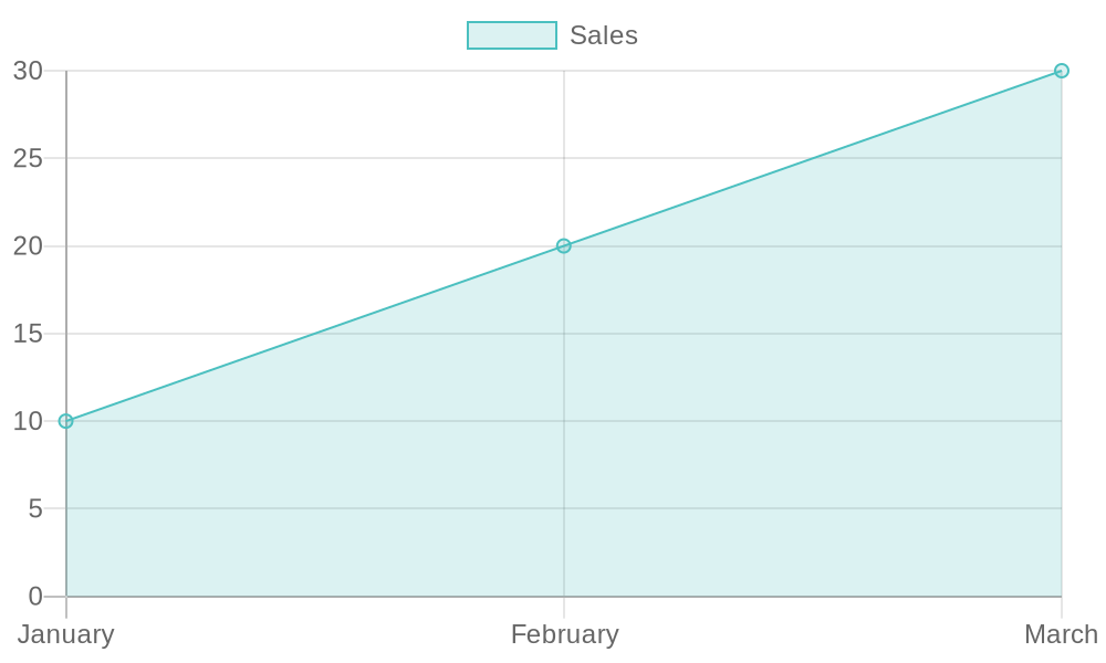 Bakery Sales Growth Chart