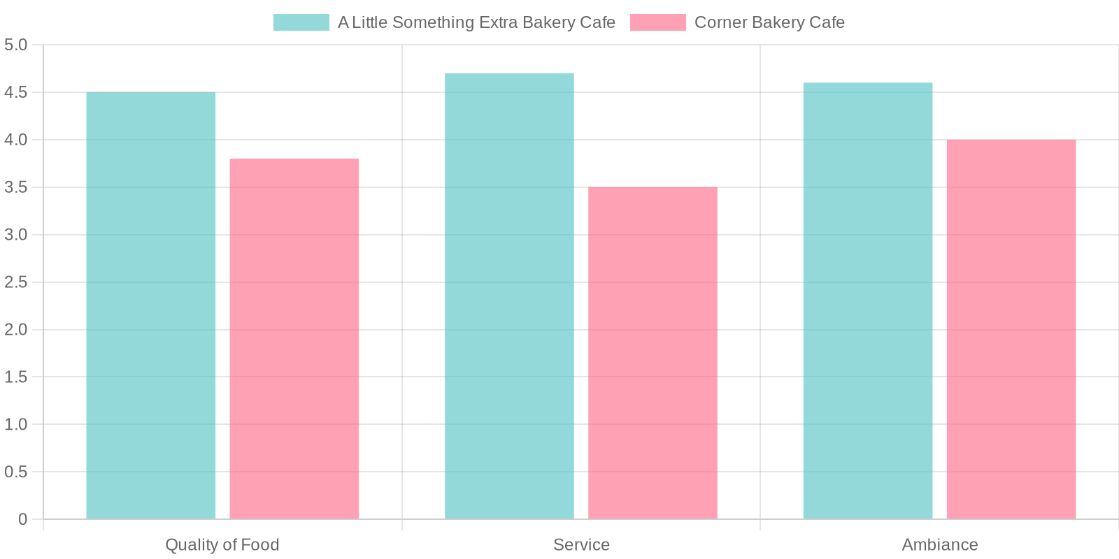 Customer Satisfaction Ratings for A Little Something Extra Bakery Cafe