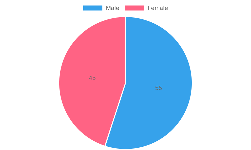 Consumer Demographics Chart