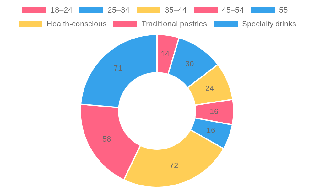 Consumer Preferences and Age Distribution