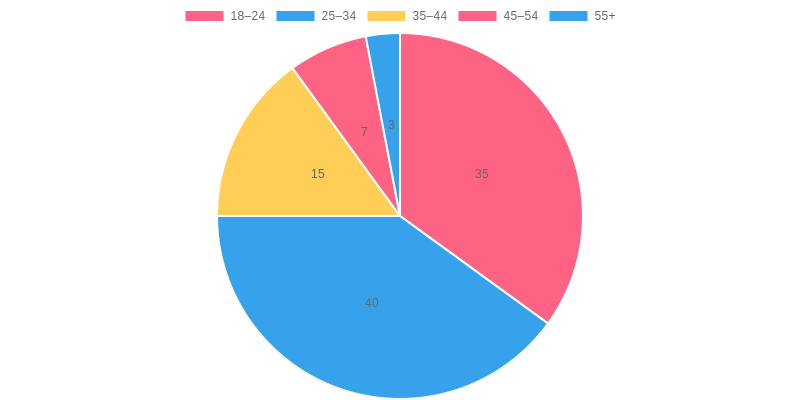 Customer Demographics for A Sweet Affair Bakery Cafe