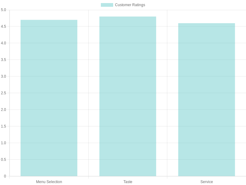 Customer Ratings Analysis for Ladybug Bakery and Cafe