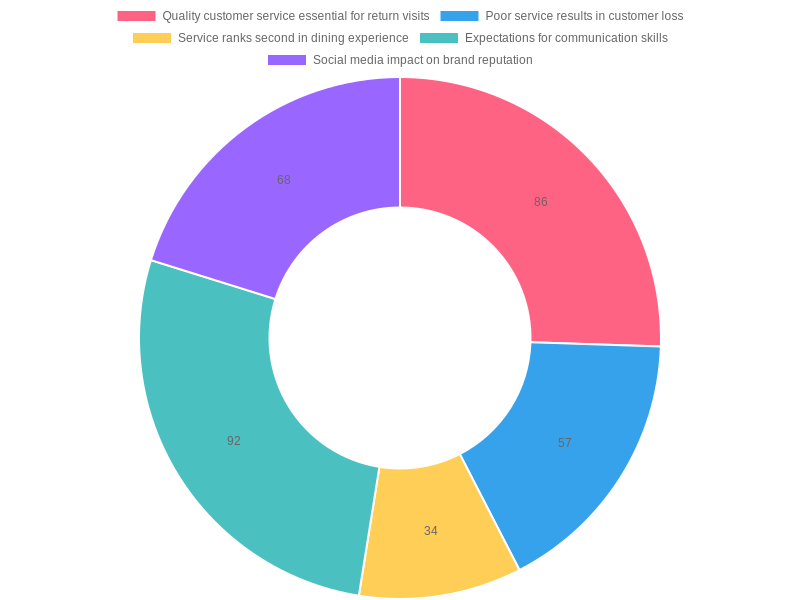 Customer Service Insights in the Restaurant Industry