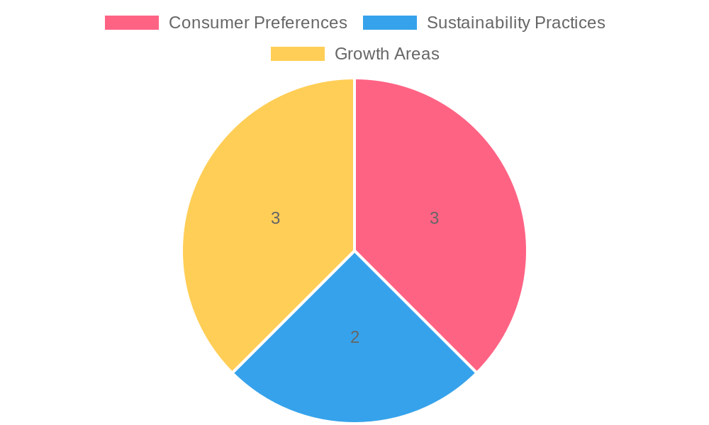 Trends in the Food & Beverage Industry (2023)