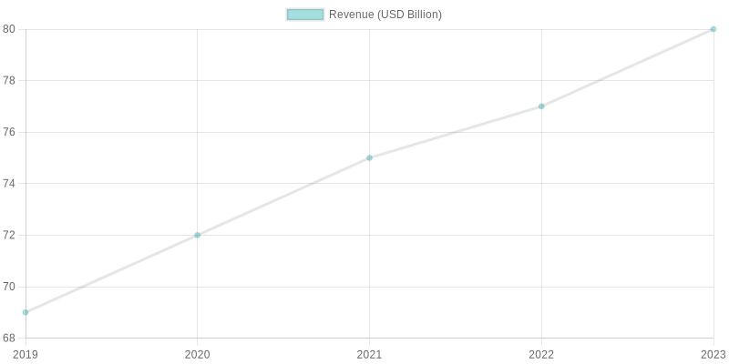 Growth Trajectories of the Bakery-Cafe Industry