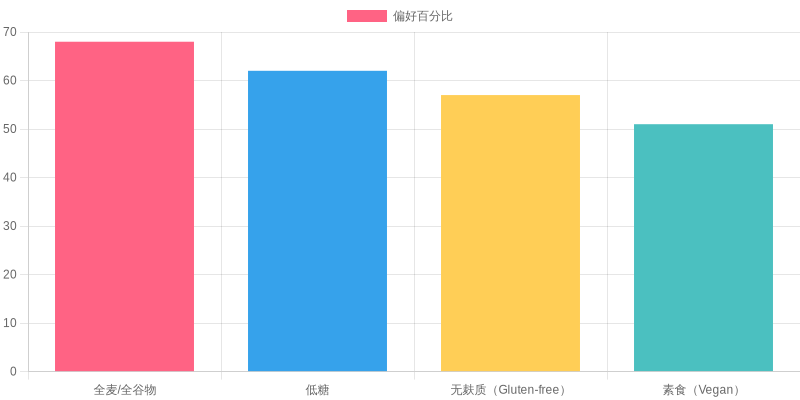 Consumer Preferences Chart
