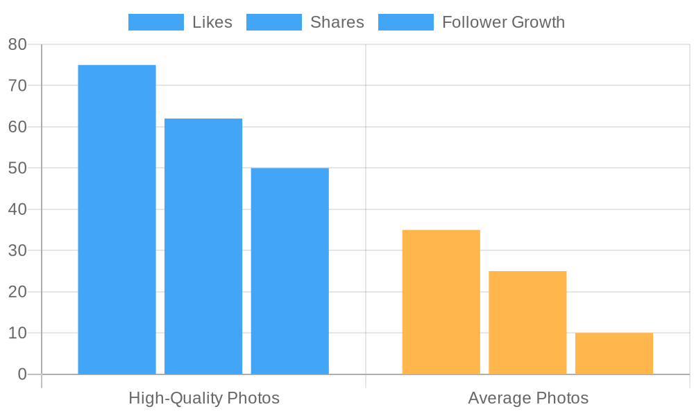 Social Media Engagement Chart