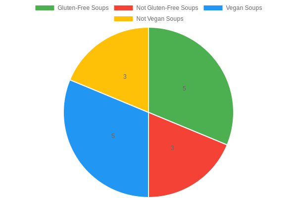 Proportions of Bakery Menu Categories
