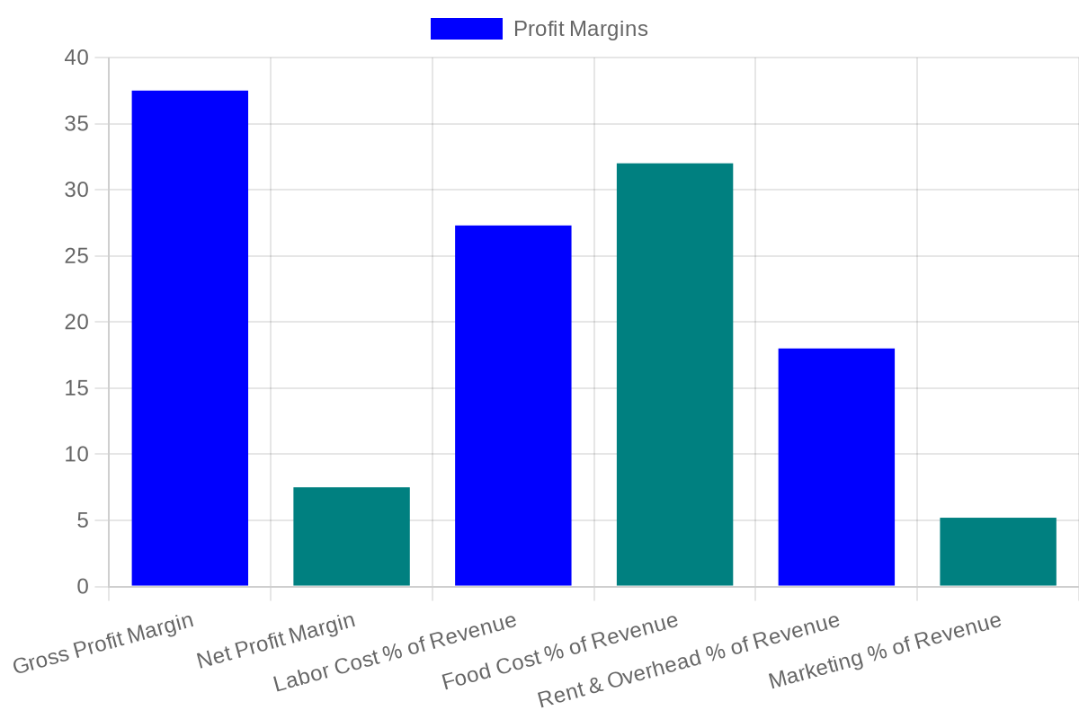 Chart showing Bakery Cafe Profit Margins by Category for 2024