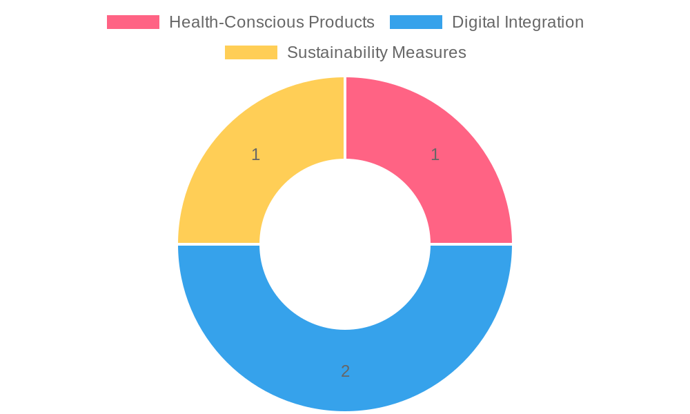 Trend Analysis in the Bakery Industry