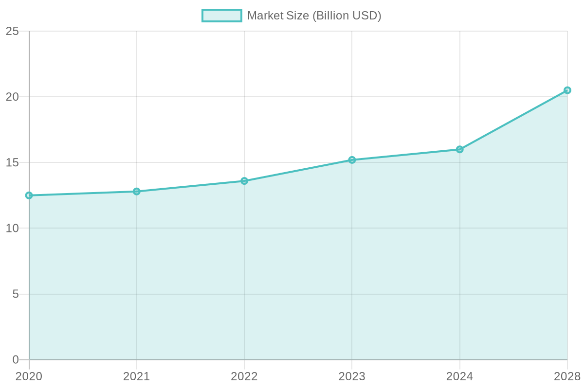 Chart: U.S. Bakery Cafe Market Size Growth (2020-2028)