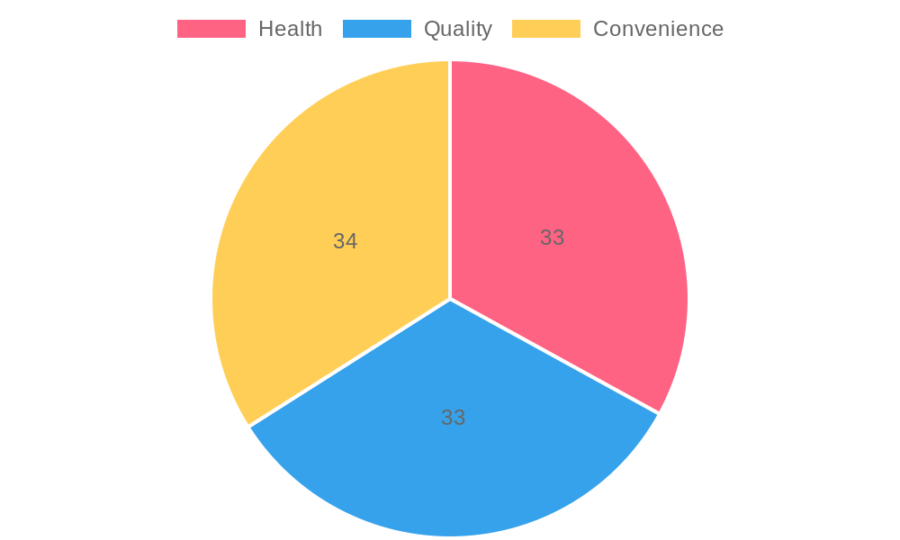 Bakery Market Trends Distribution