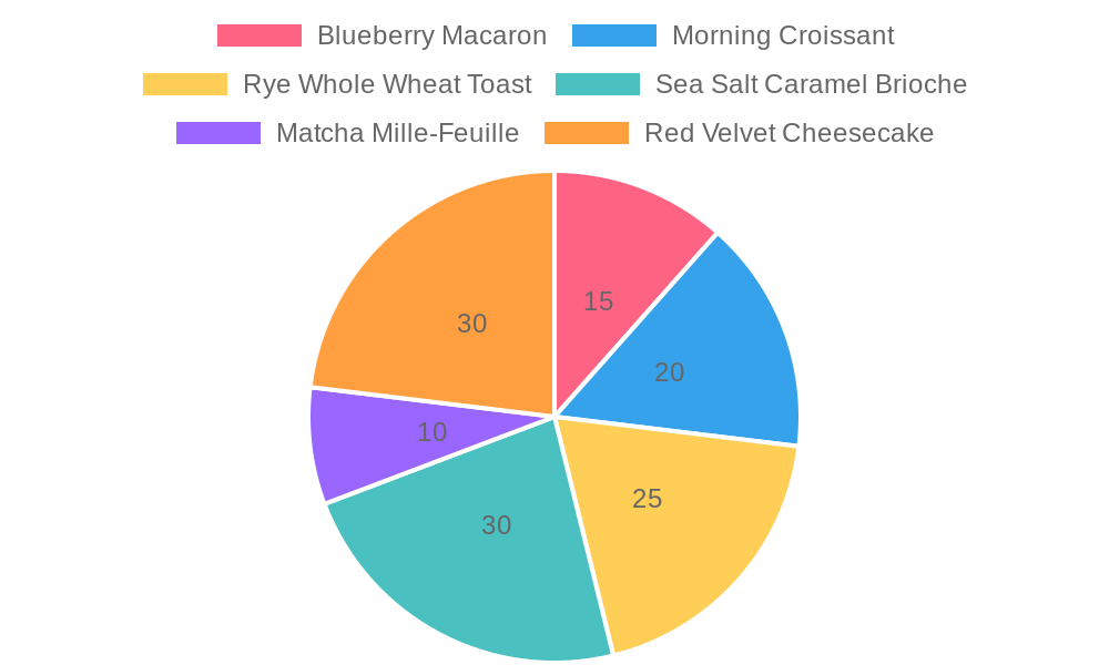 Distribution of Bakery Products