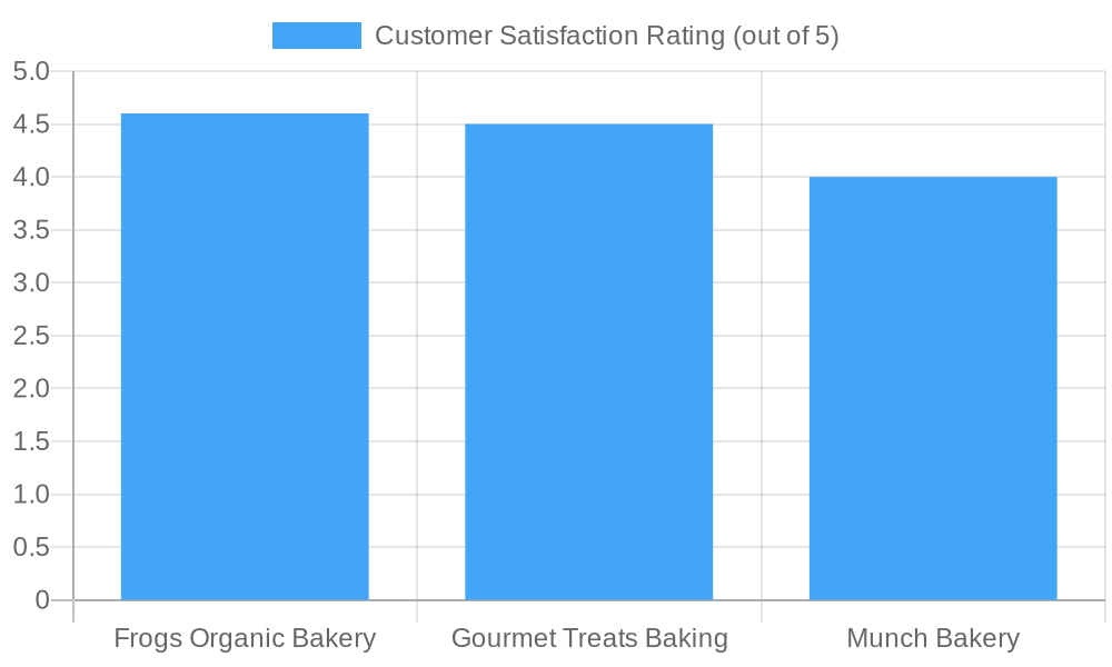 Customer Satisfaction Ratings for Bakeries