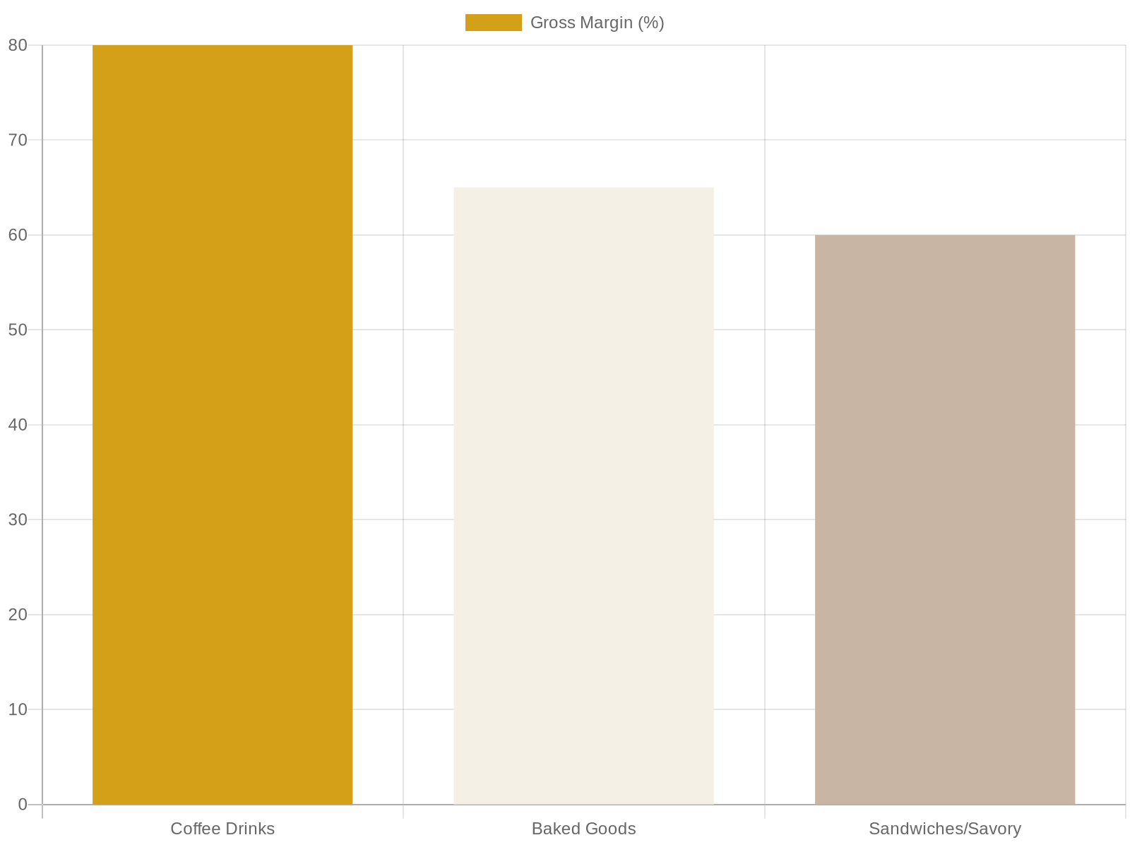 Chart: Typical Gross Profit Margins at a Bakery Cafe