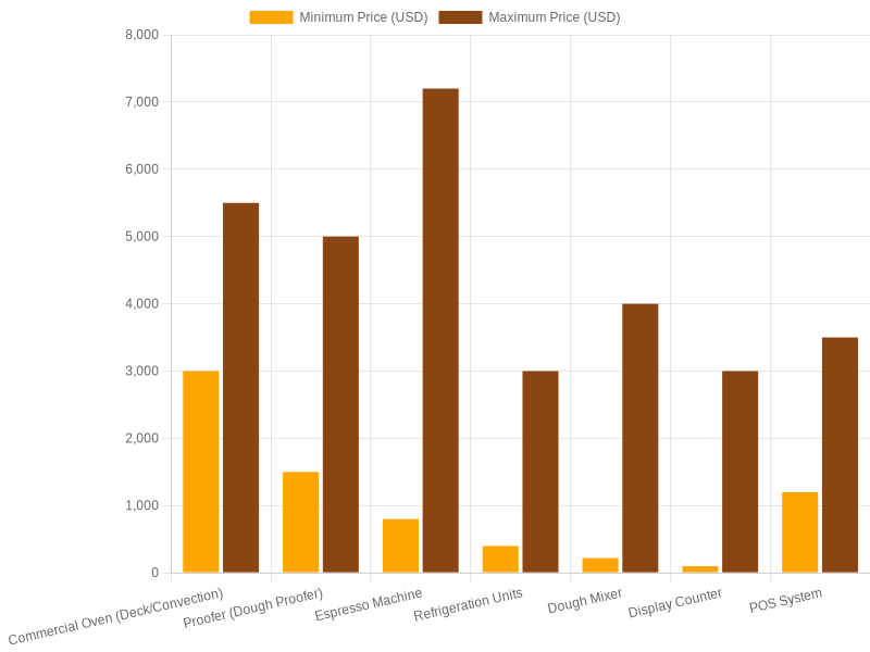 Estimated Cost Range of Essential Commercial Bakery Equipment