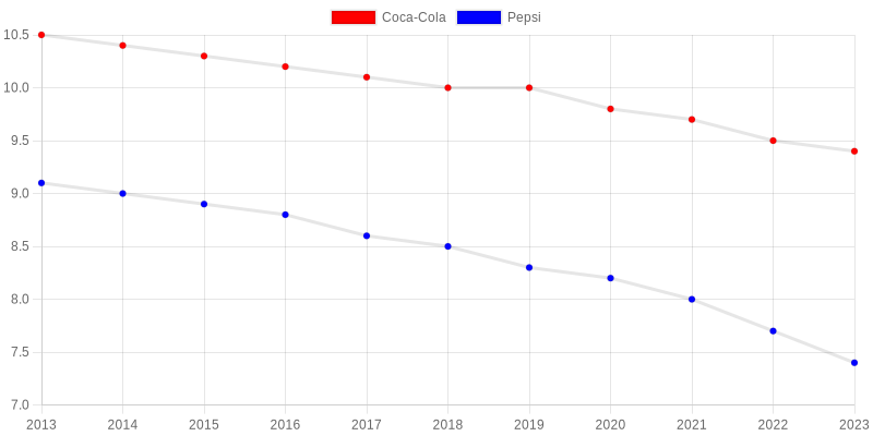 Soft Drink Consumption Trends