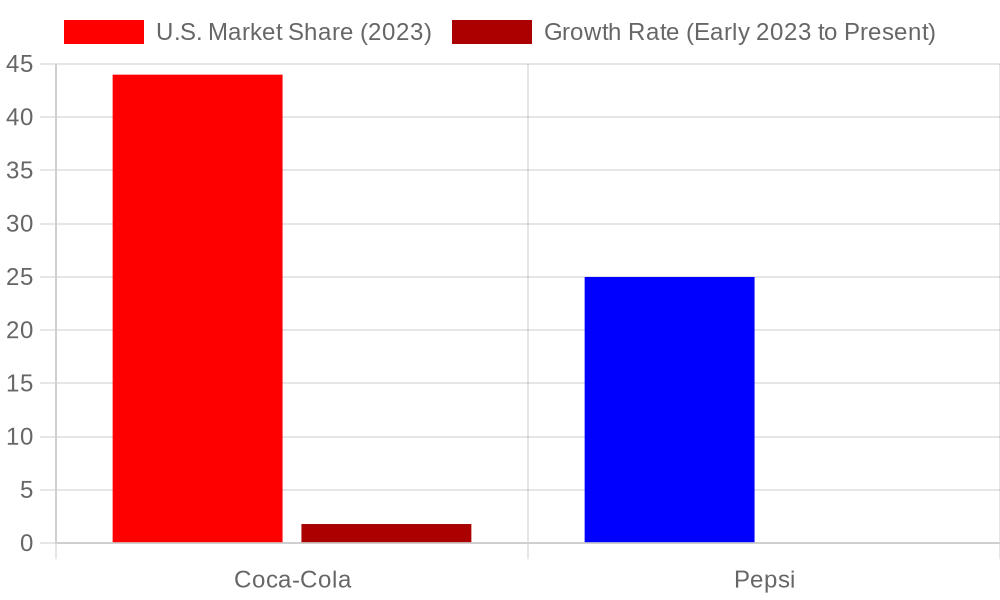 Coca-Cola vs. Pepsi Market Share