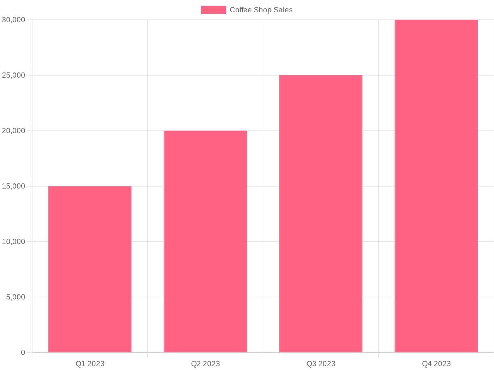 Market Size of Coffee Shops and Bakeries