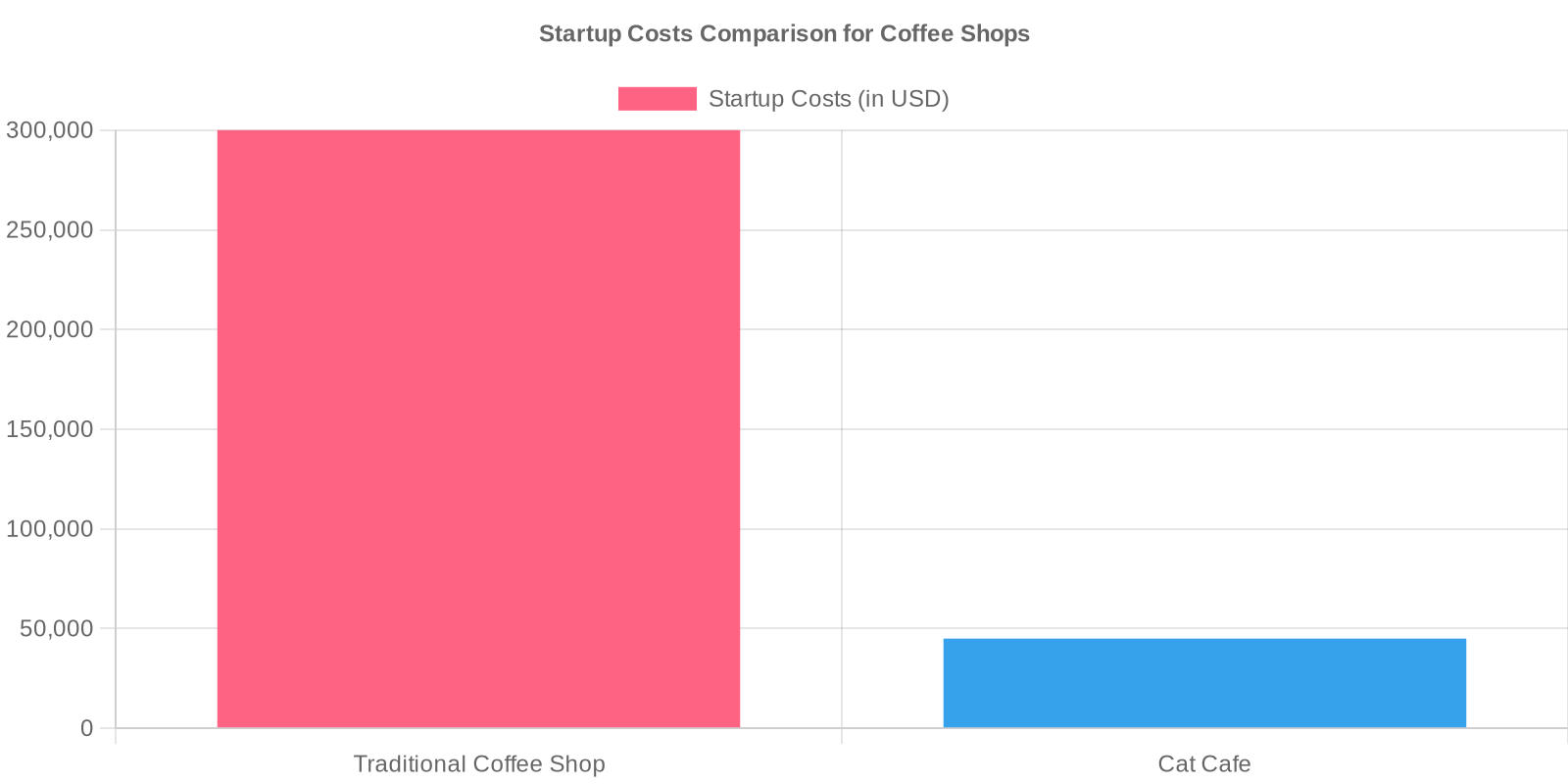 Startup Costs Comparison for Coffee Shops