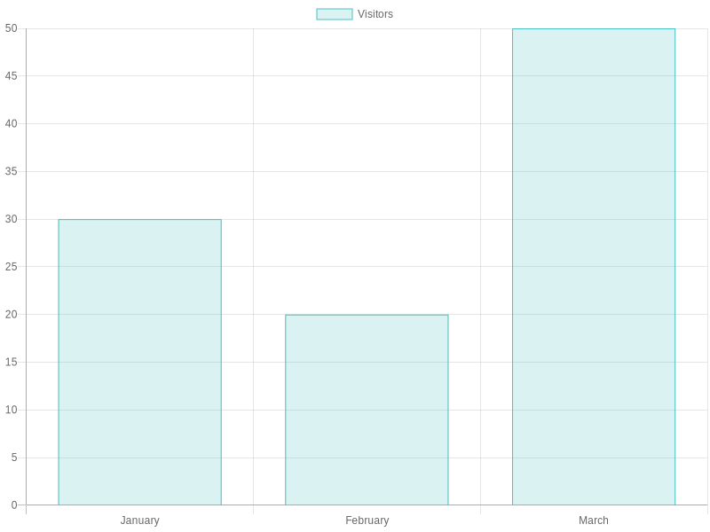 Visitor Traffic for Common Bond Bistro & Bakery