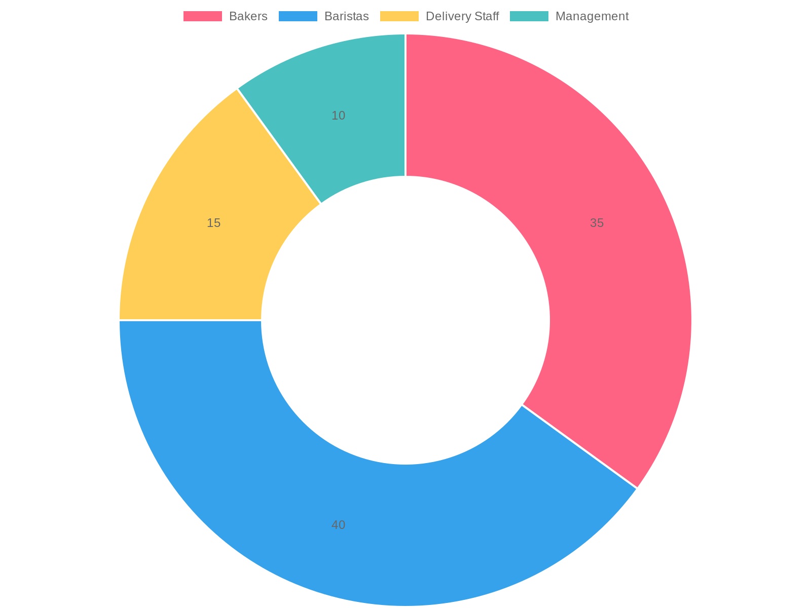 Chart illustrating the employment structure in community cafes and bakeries