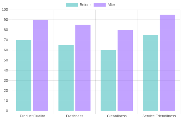 Customer Satisfaction Before and After