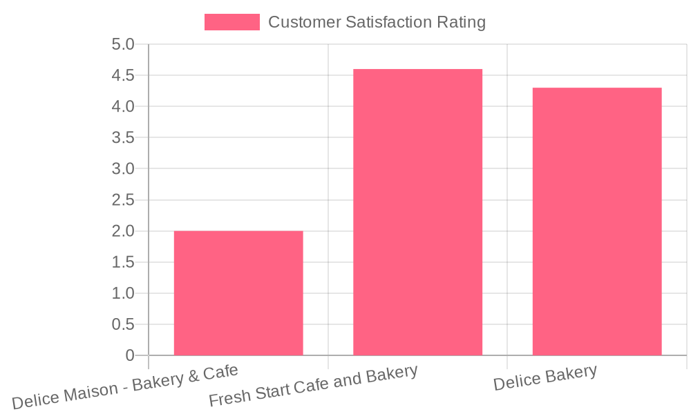 Customer Satisfaction Ratings