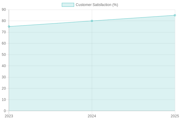 Customer Satisfaction Trends at The Daily Crumb Bakery & Café (2023-2025)
