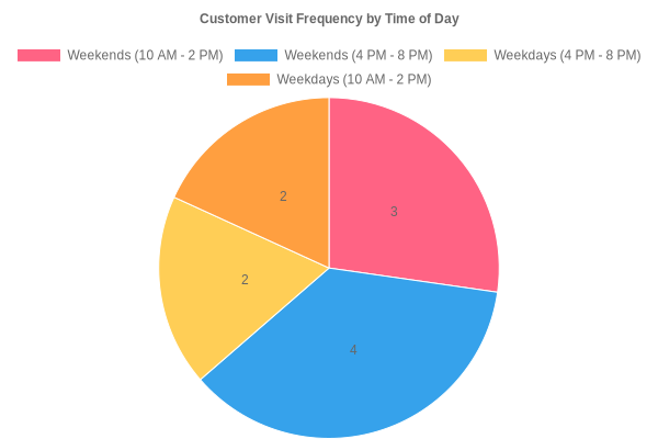 Customer Visit Frequency by Time of Day