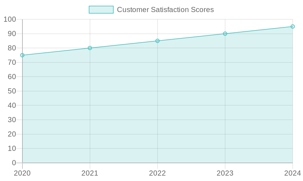 Customer Satisfaction Scores for De La Terre Cafe Bakery (2020-2024)