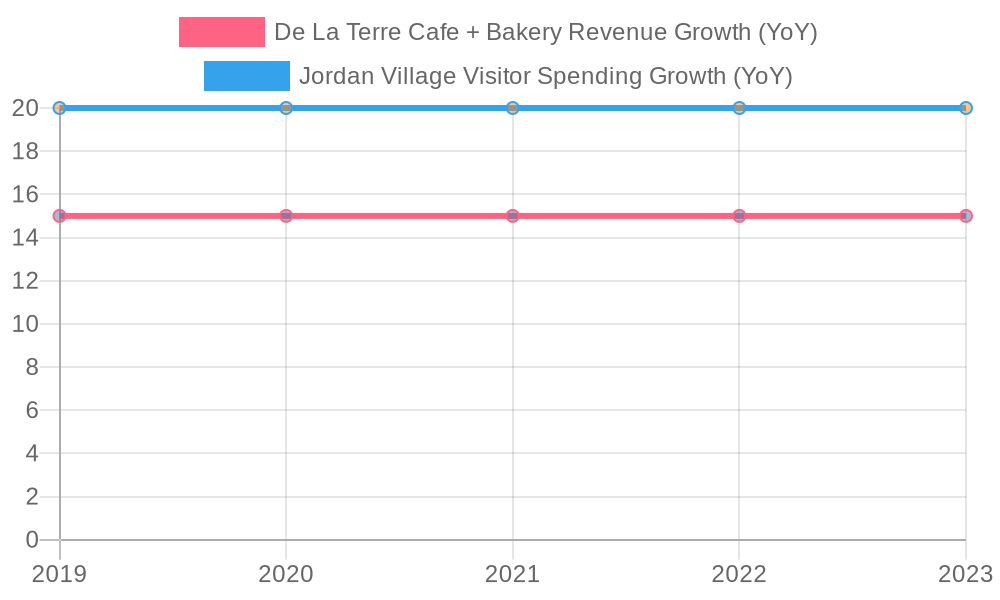 Annual Revenue Growth and Visitor Spending Growth