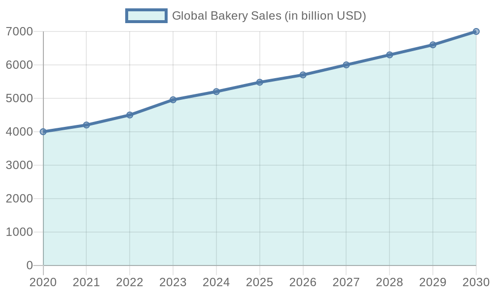 Global Bakery Sales Forecast