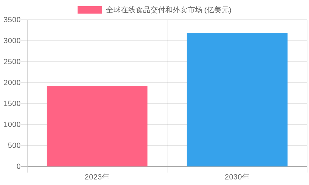 Global Online Food Delivery Market Growth