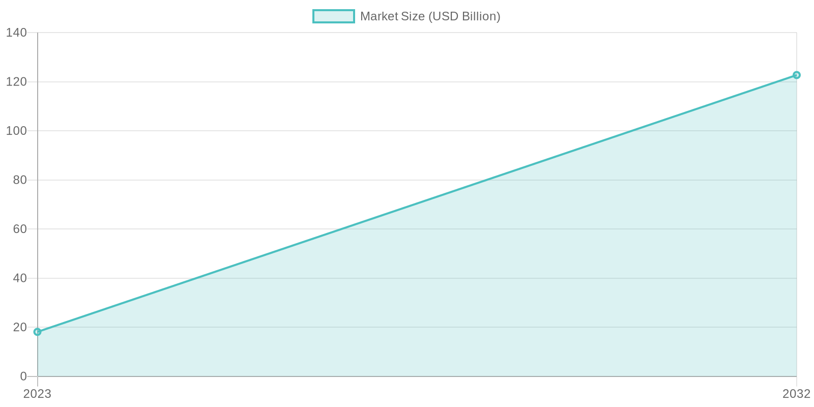 Medical Cannabis Market Size Growth (2023-2032)