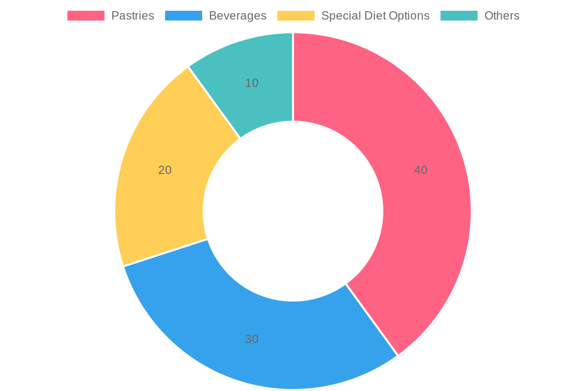 Menu Category Distribution