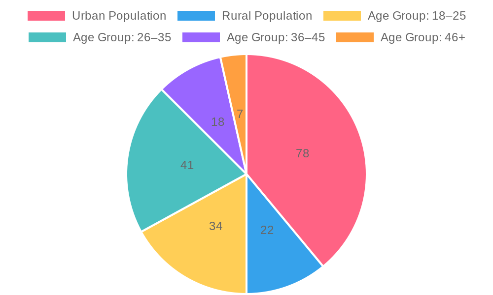 Population and Age Group Distribution