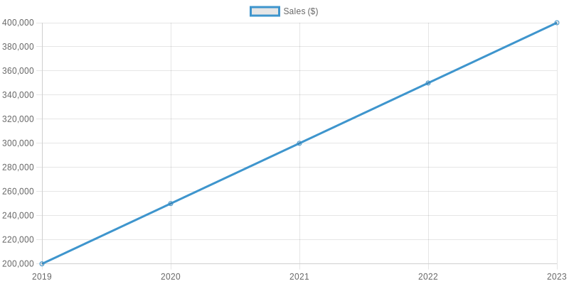 Growth Trends Chart