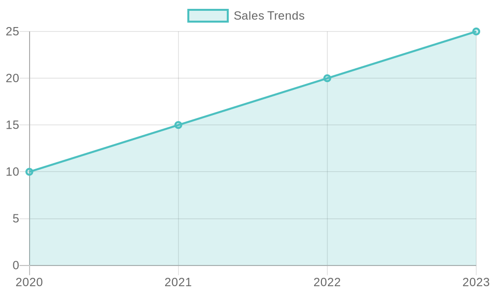 Sales Trends from 2020 to 2023