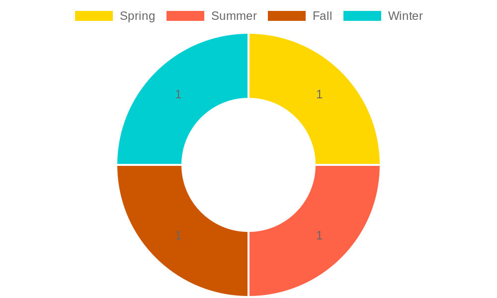 Seasonal Cheesecake Flavors Chart