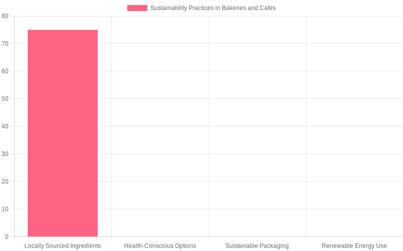 Sustainability Practices in Bakeries and Cafes