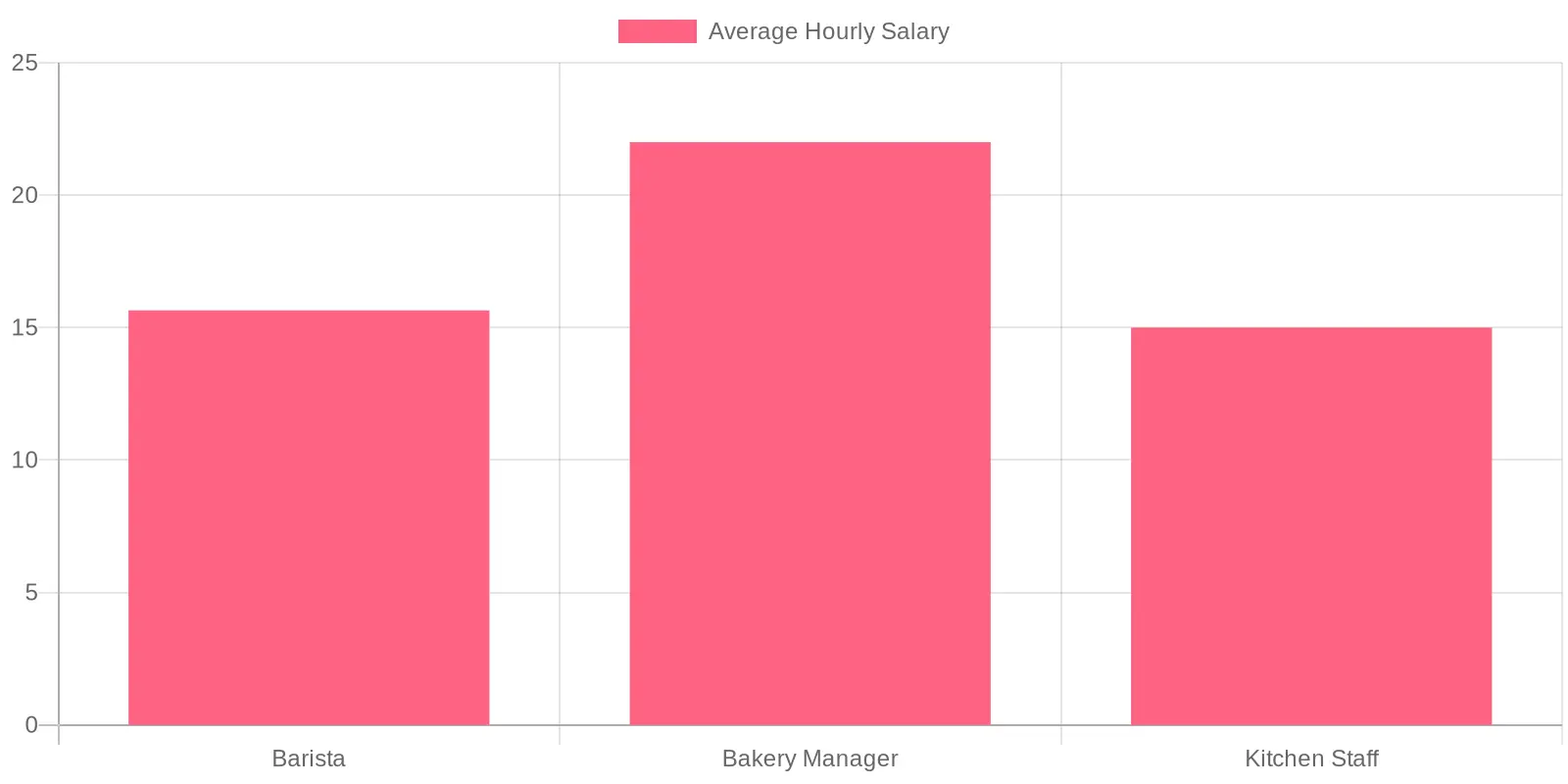 Average Hourly Salaries by Job Title