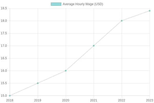 Average Hourly Wage Over Years