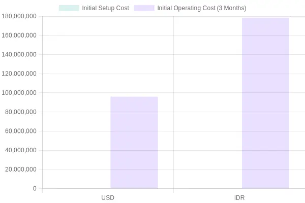 Initial Costs Breakdown for Bakery Cafe