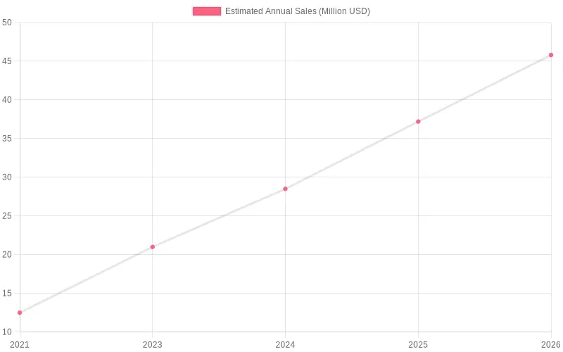 Estimated Sales Trends of Bakery Cafés (2021-2026)