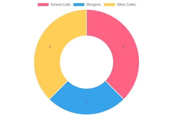 Key Success Factors in Bakeries